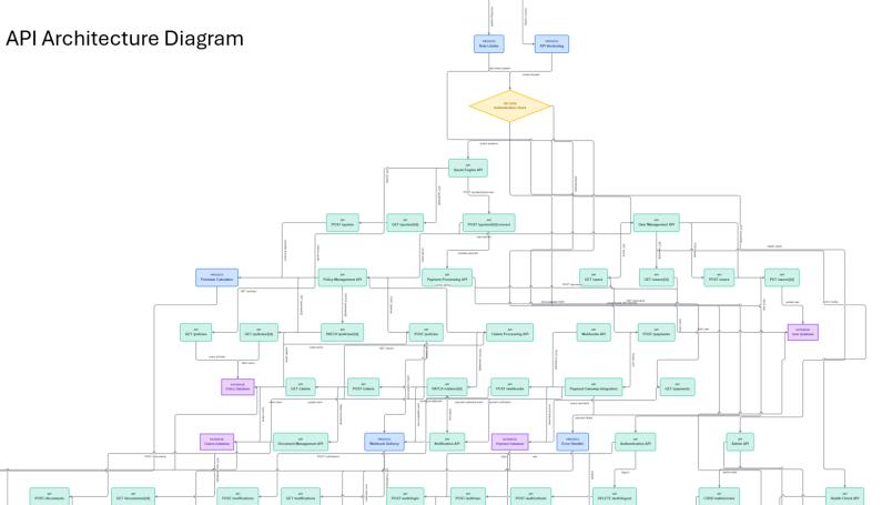 API Architecture